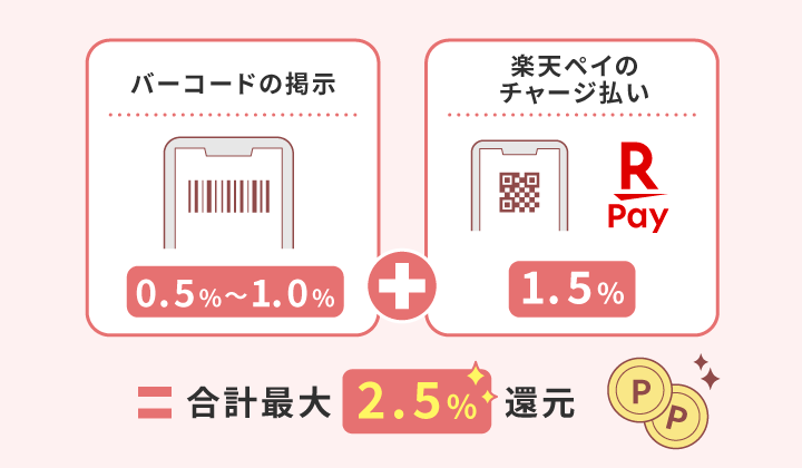 楽天ポイントカードを提示してのポイント二重取り