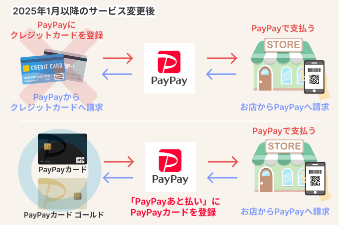 paypayのサービス変更に伴う説明