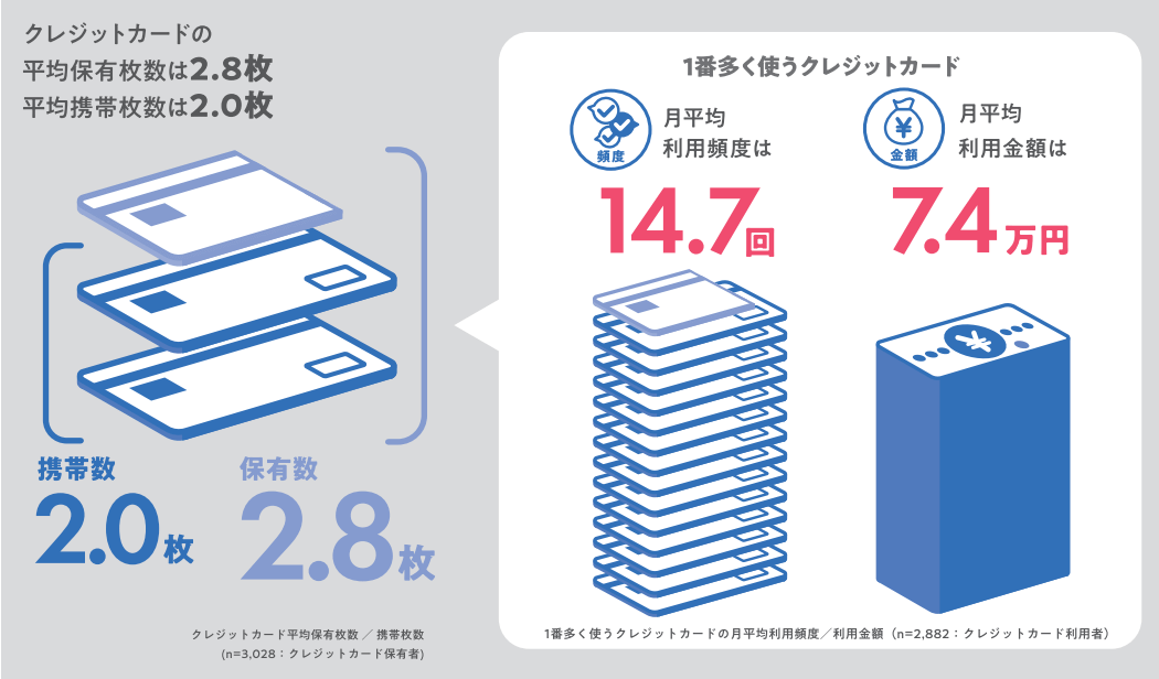 クレジットカードの平均所有数