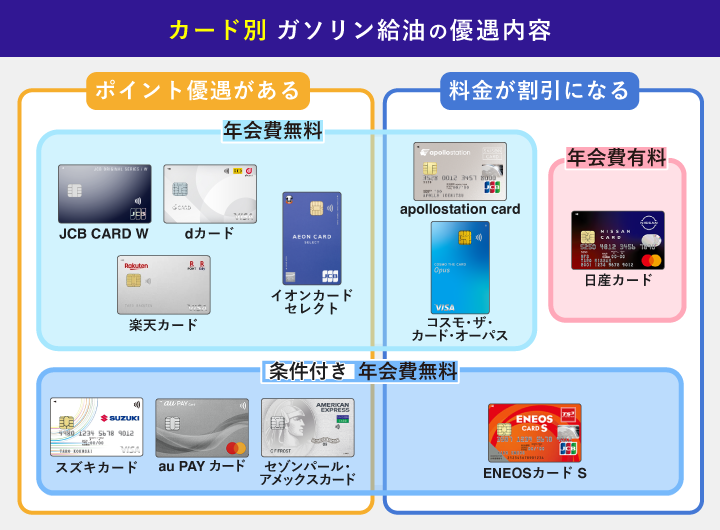 おすすめのETCカードでガソリン給油の優遇があるカードを図解