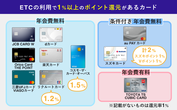 おすすめのETCカードでETCの利用で還元率が高いカードを図解