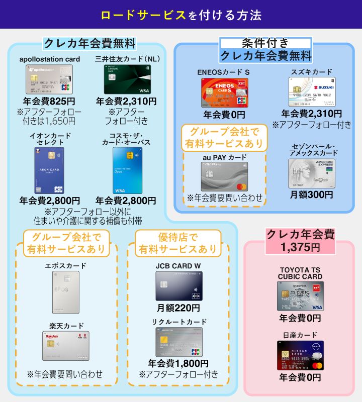 おすすめのETCカードでロードサービスがあるカードを図解