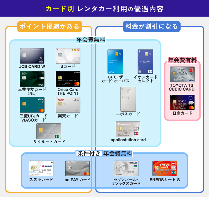 おすすめのETCカードでレンタカー優遇があるカードの図解