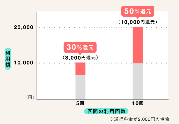 平日朝夕割引【地方部】（NEXCO東日本の場合）
