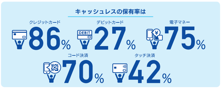 クレジットカードの保有率