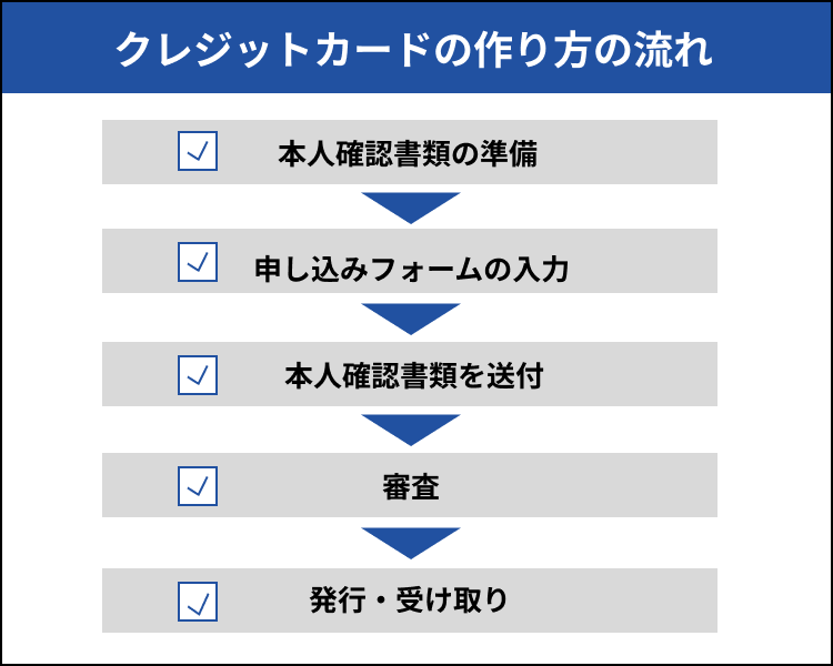 クレジットカードの作り方の流れ