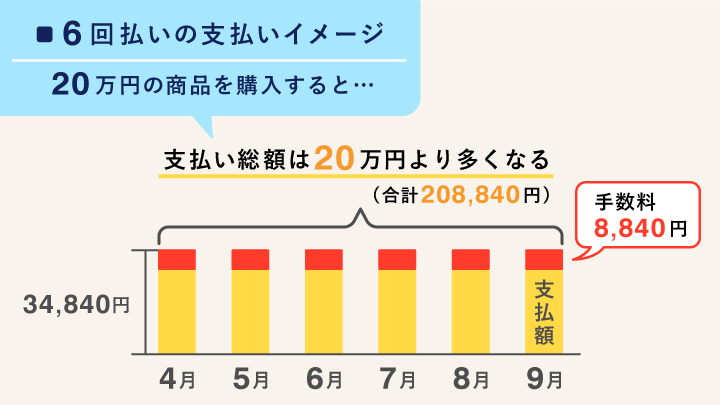 分割払いの際の合計金額と手数料の紹介