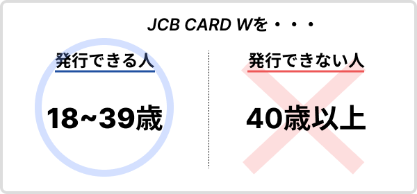 JCBカードWは40歳以下が発行可能
