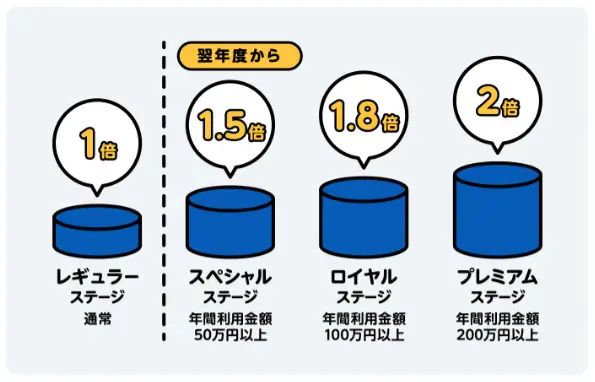 ライフカードのポイント還元率推移