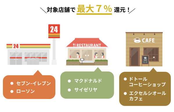 対象店舗で7%還元