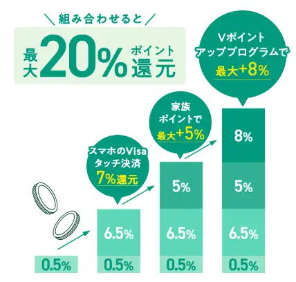 組み合わせで最大20%還元