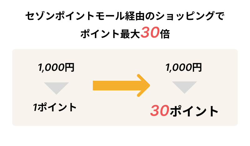 セゾンモールの利用とポイント還元率