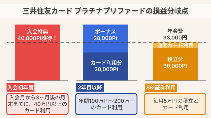 三井住友カードプラチナプリファードの損益分岐点