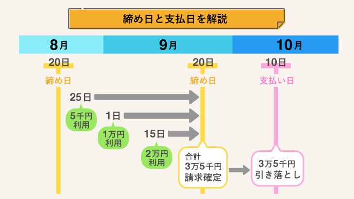 締め日と支払日を解説