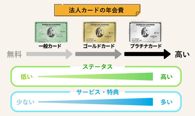 法人カードの年会費とスペック