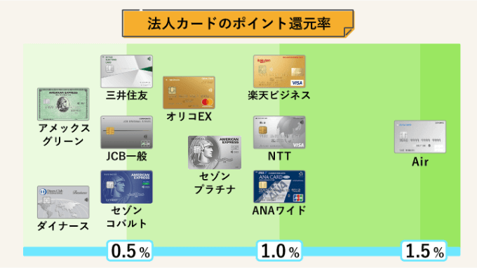 法人カードのポイント還元率カオスマップ