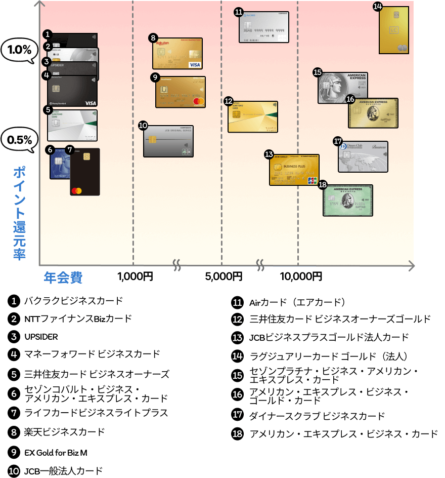 中小企業や個人事業主向けおすすめ法人カード比較表