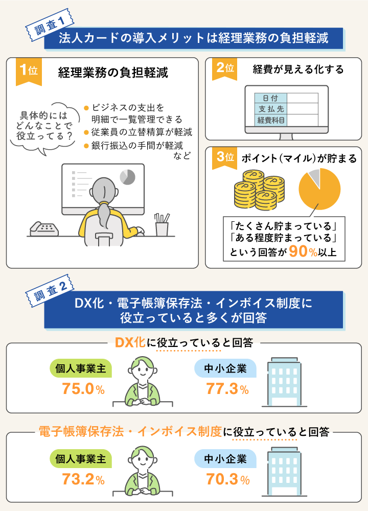 法人カードを導入するメリットに関する調査