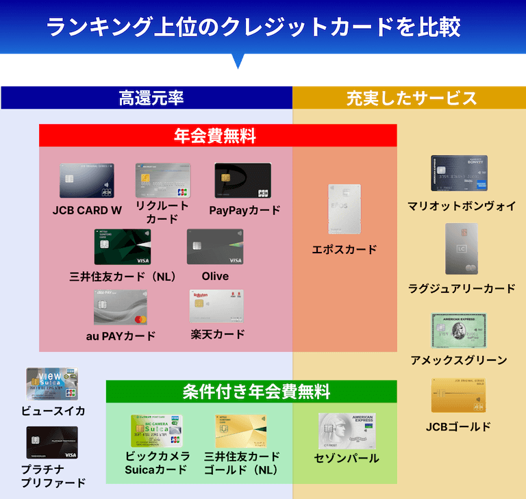 ランキング上位のクレジットカード分布図