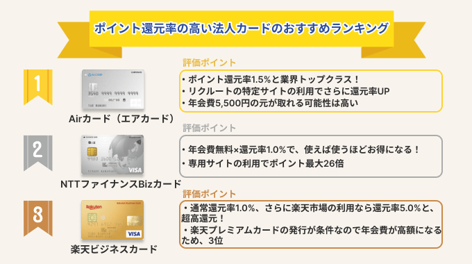 ポイント還元率の高い法人カードのおすすめランキング