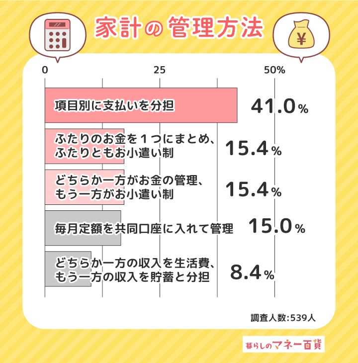 事実婚カップルの家計管理方法