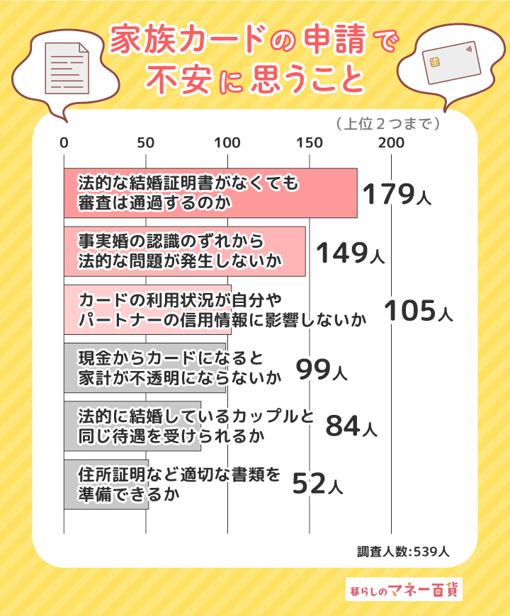 事実婚カップルは家族カードの申請に不安なことがある？