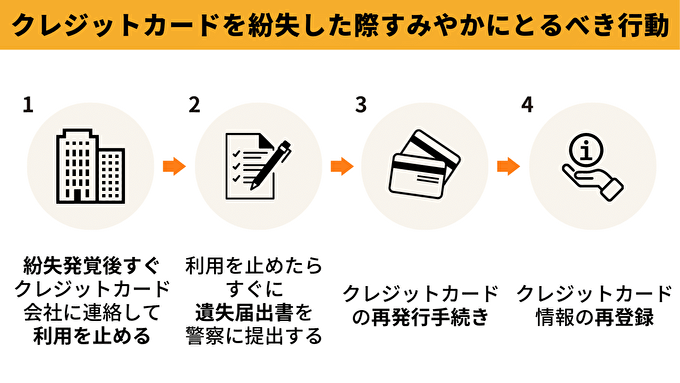 クレジットカードを紛失した際の行動