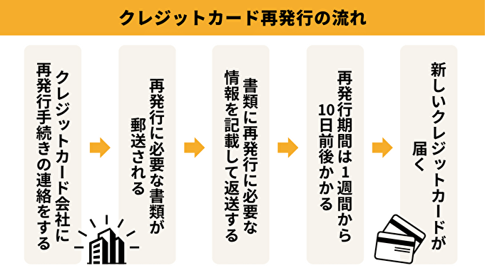 クレジットカード再発行の流れ