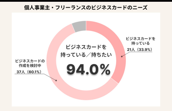 個人事業主・フリーランスのクレジットカードに関する意識調査