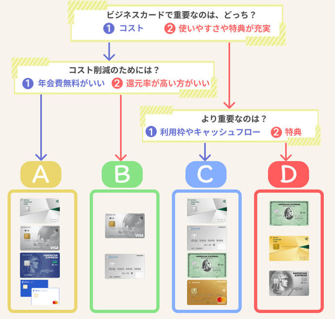 個人事業虫向けクレジットカードの選び方フローチャート