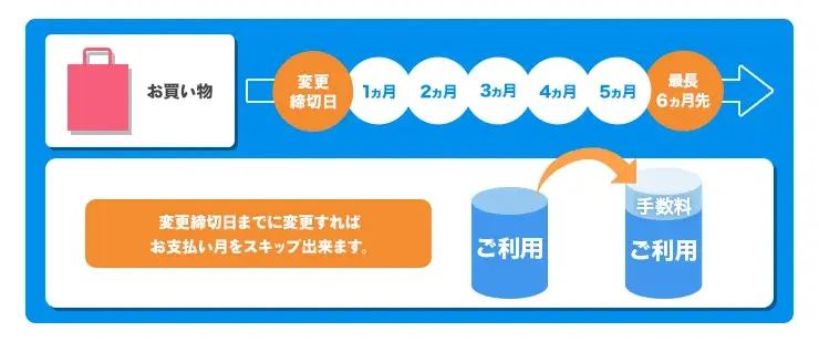 据え置き払い（スキップ払い）
