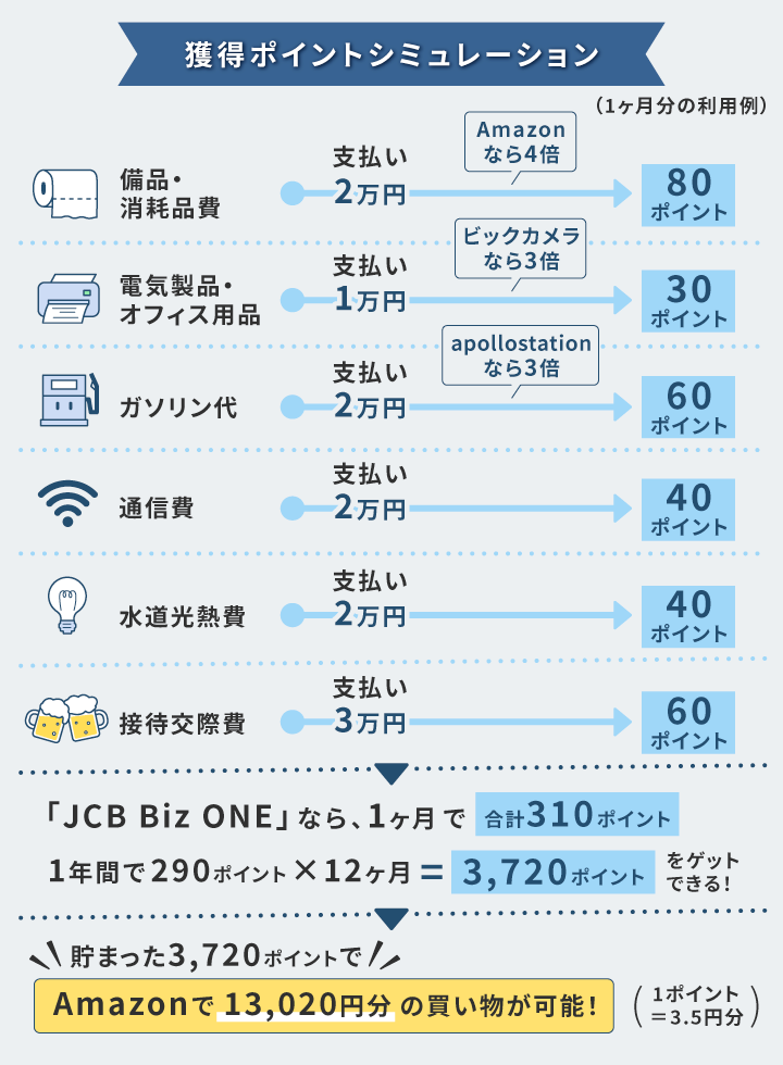 JCB Biz ONEの獲得ポイントシミュレーション