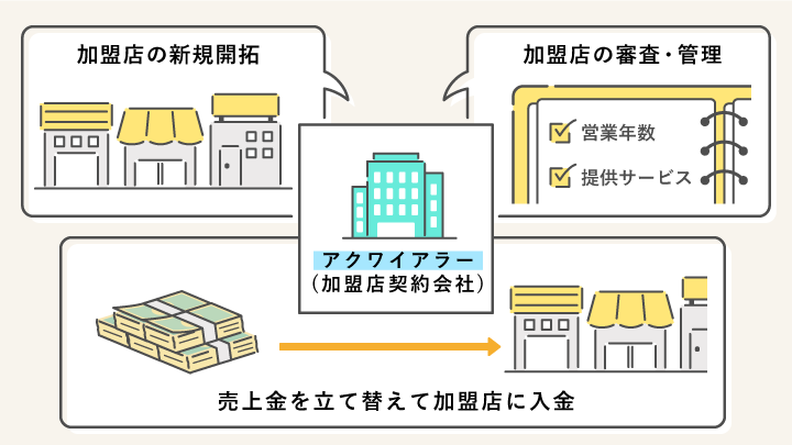 アクワイアラーとは加盟店契約会社のこと