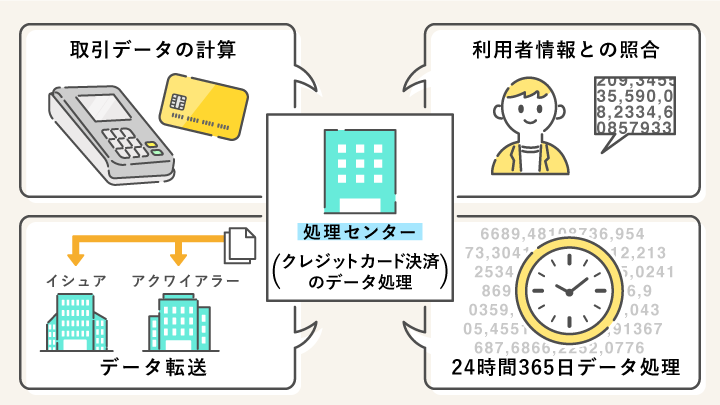 理センターはクレジットカード決済のデータ処理を行う会社のこと