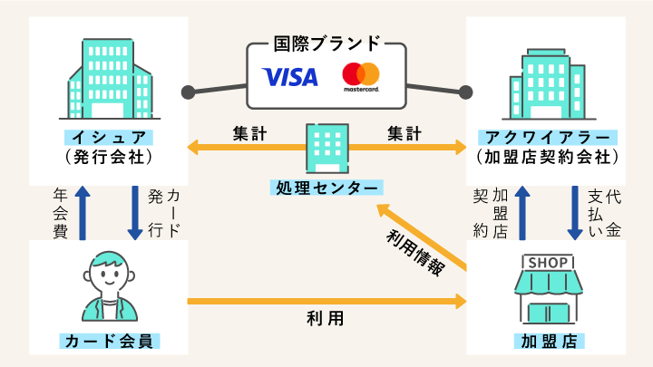 クレジットカード決済における6つの機関の相関図