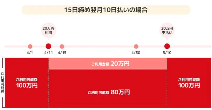 クレジットカードの利用限度額の仕組み