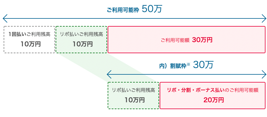 ショッピング割賦枠