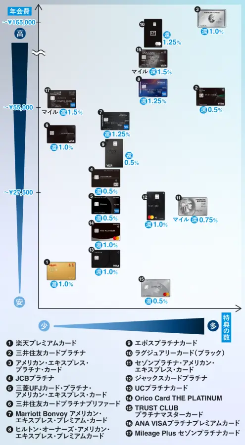 プラチナカードのポジショニングマップ