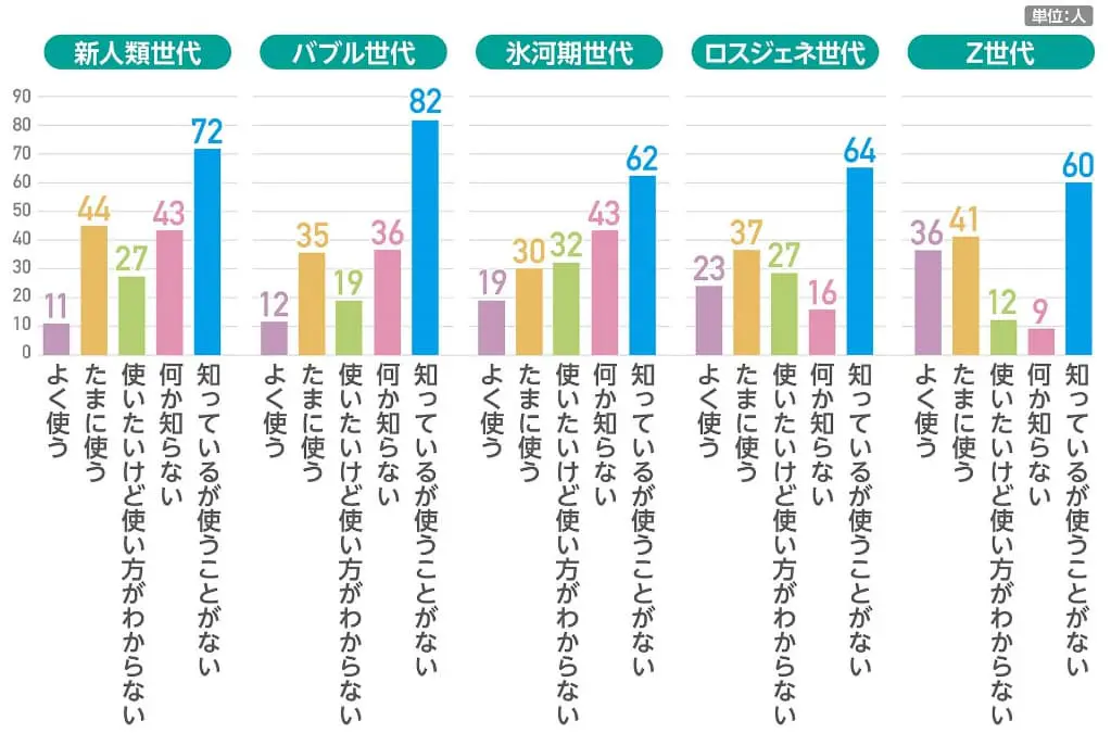 タッチ決済のアンケート結果の詳細