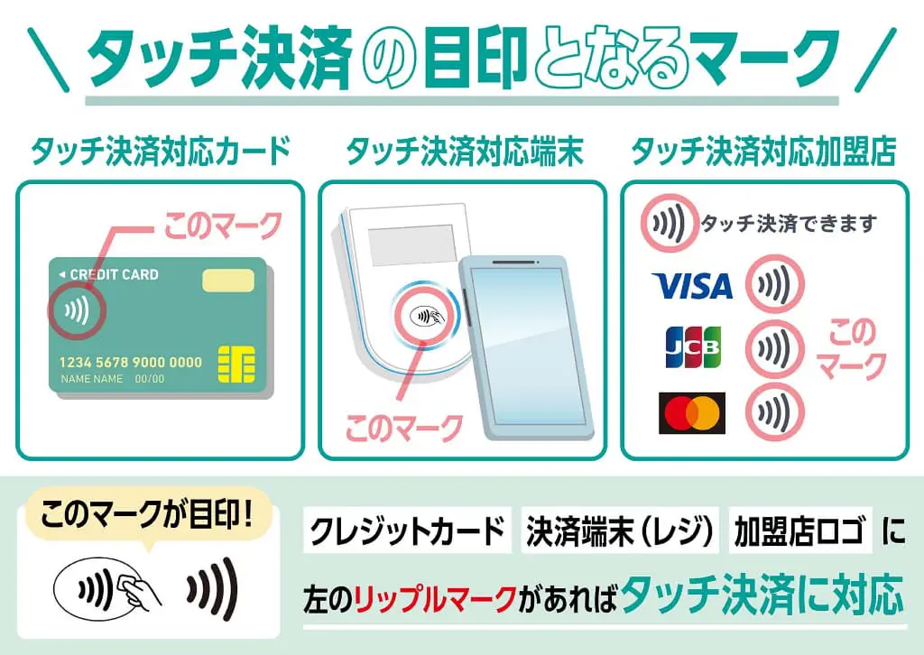 タッチ決済の目標になるマーク