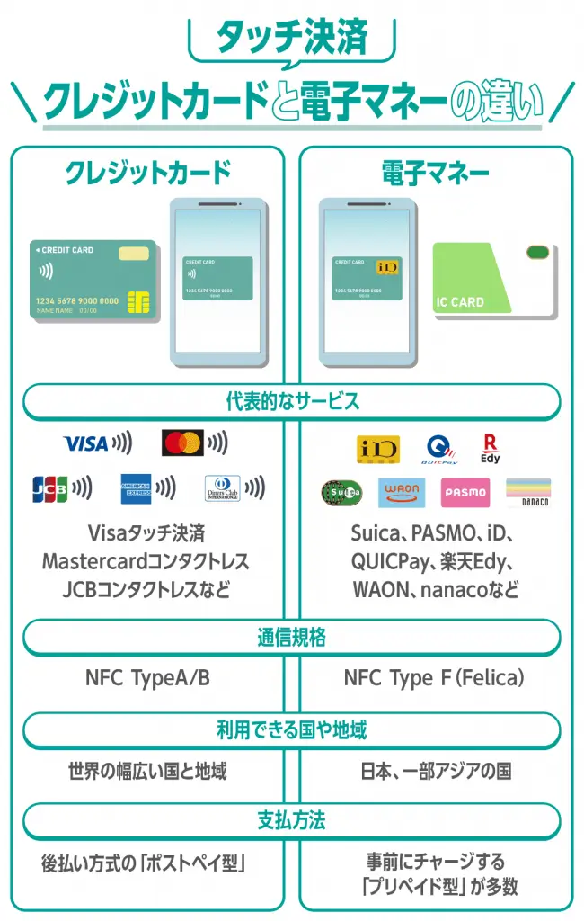 タッチ決済と電子マネーの違い