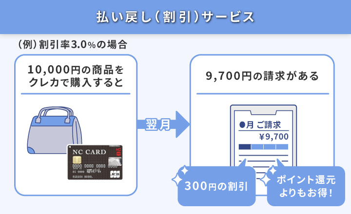 NCカードの払い戻しサービス