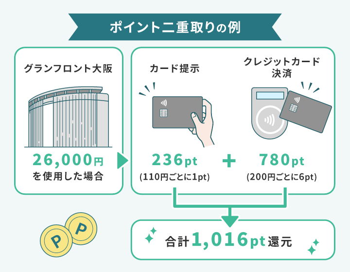 S STACIAカードのポイント二重取り