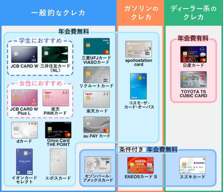 おすすめのETCカードをカード種類別に図解