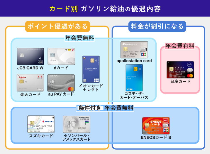 おすすめのETCカードのガソリン給油の優遇内容を図解