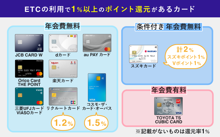 おすすめのETCカードのETC利用時の還元率が1％以上になるカードを図解