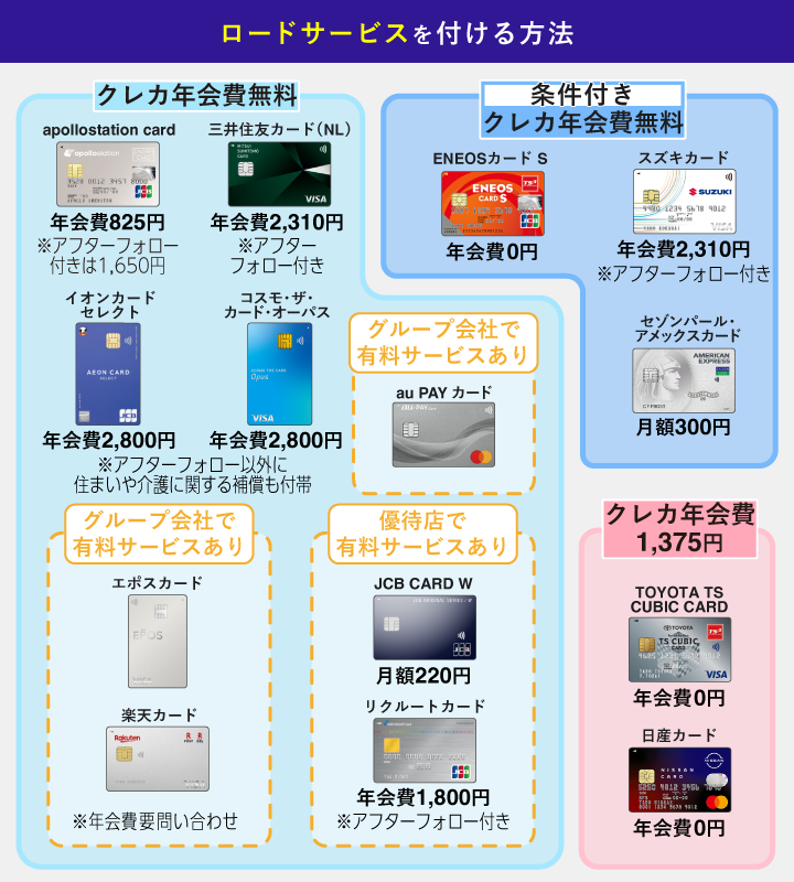 おすすめのETCカードにロードサービスを付ける方法を図解