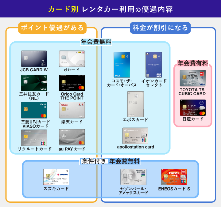 おすすめのETCカードのレンタカー優遇内容を図解