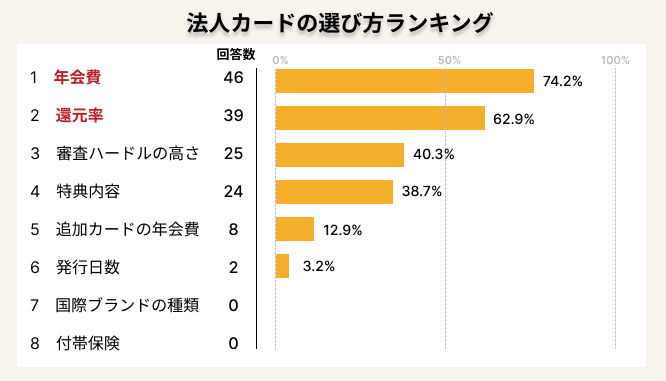 法人カードの選び方ランキング