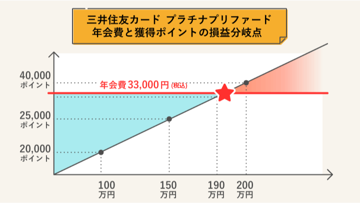 三井住友カード プラチナプリファードの損益分岐点